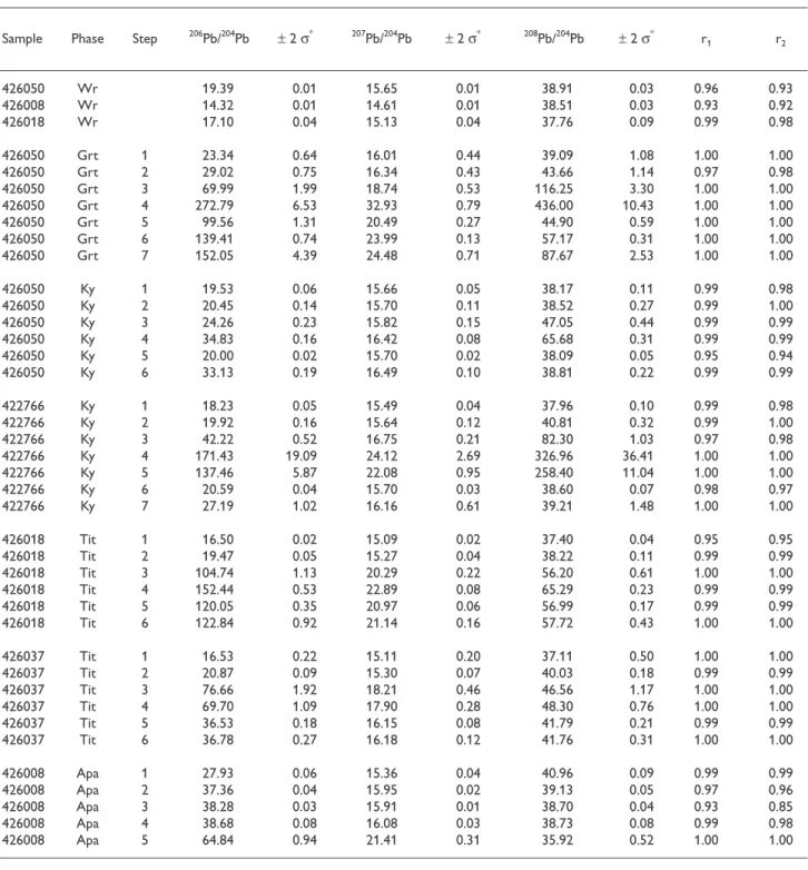 Table 2. Pb-Pb step leaching (PbSL) data