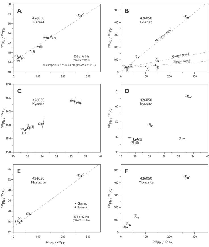 Fig. 2. Uranogenic ( 207 Pb/ 204 Pb –  206 Pb / 204 Pb) and thorogenic vs. uranogenic ( 208 Pb/ 204 Pb –  206 Pb / 204 Pb) Pb isotope diagrams with PbSL data from step-leaching experiments on garnet (A,  B) and kyanite (C,  D), from mica schist sample 4260