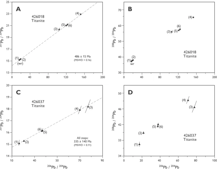 Fig. 4. Uranogenic ( 207 Pb/ 204 Pb –  206 Pb / 204 Pb) and thorogenic vs. uranogenic ( 208 Pb/ 204 Pb –  206 Pb / 204 Pb) Pb isotope diagrams with PbSL data from step-leaching experiments on titanite from a gabbroic gneiss in the basement (A, B; sample 42