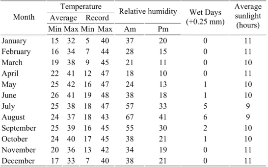 Table 1. Climate conditions in Central Sudan [9]  