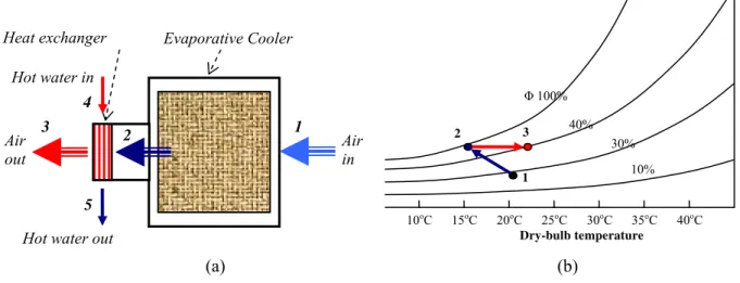 Figure 2. The evaporative winter air-conditioning system 