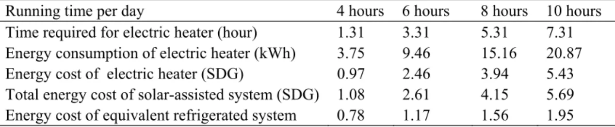 Table 5. Energy cost for a 500-cfm air flow rate with a 100-LPD solar heater and an auxiliary electric  heater 
