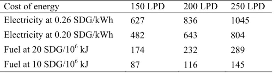 Table 8. Annual savings ($) of water-heating cost for different sizes of solar-heaters  Cost of energy  150 LPD  200 LPD  250 LPD 
