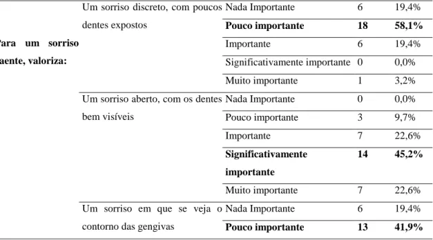 Tabela 4. Valorização do sorriso atraente 