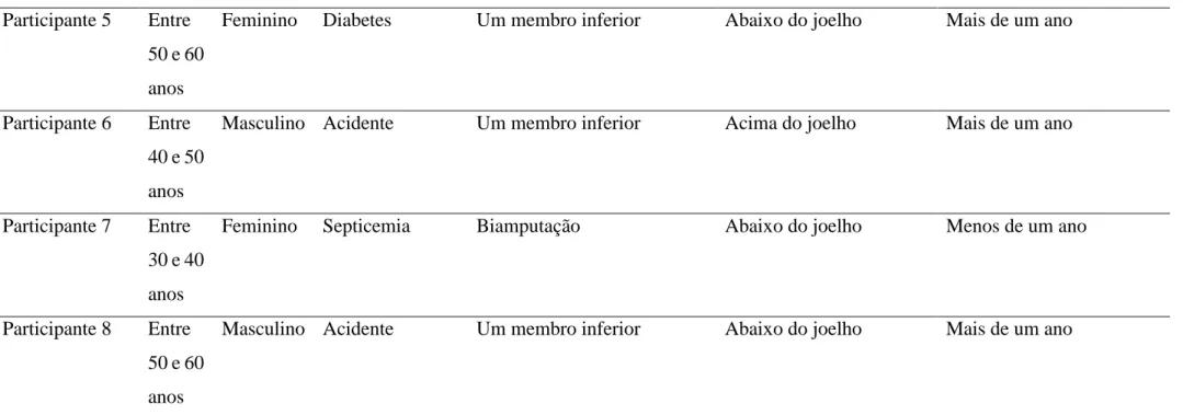 Tabela 2- Continuação  Participante 5  Entre 