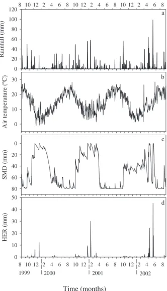 Fig. 2. Bulk precipitation, air temperature, soil moisture deficit (SMD) and hydrologically effective rainfall (HER) at Fuirosos for the period 19992002.