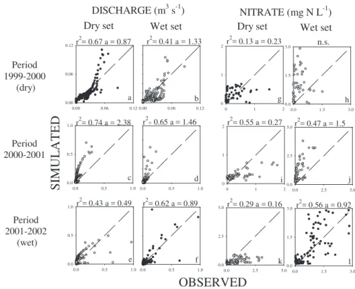 Figure 5a shows the temporal dynamics of simulated and observed values of daily nitrate concentrations for the period 19992002