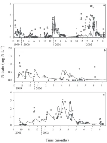 Fig. 5. INCA outputs and measured nitrate concentrations (mg N L 1 ): (a) for the three-year run (19992002), (b) for the period 19992000 (dry year), and (c) for the period 20012002 (wet year).