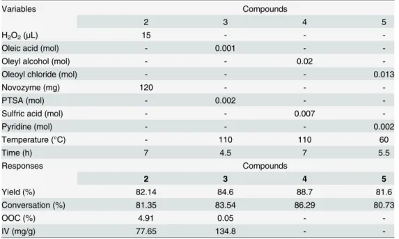 Table 1. Variables and responses of synthesis compounds.