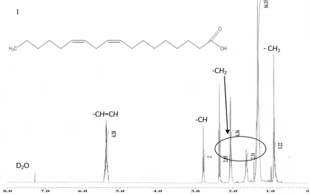 Fig 2. 1 H NMR spectrums of linoleic acid and synthesis compounds. (1) Linoelic acid. (2) Monoepoxidation