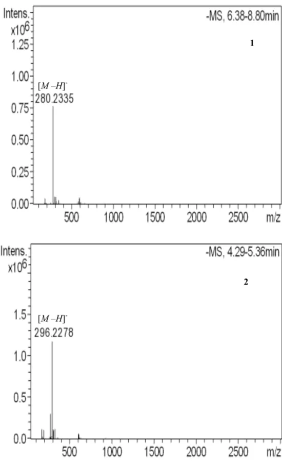 Fig 4. LC-MS analysis of linoleic acid and synthesis compounds. (1) Linoelic acid. (2) Monoepoxidation.