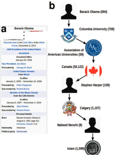 Fig 1. Using Wikipedia to fact-check statements. (a) To populate the knowledge graph with facts we use structured information contained in the ‘infoboxes’ of Wikipedia articles (in the figure, the infobox of the article about Barack Obama)