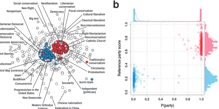 Fig 2. Ideological classification of the US Congress based on truth values. (a) Ideological network of the 112th US Congress