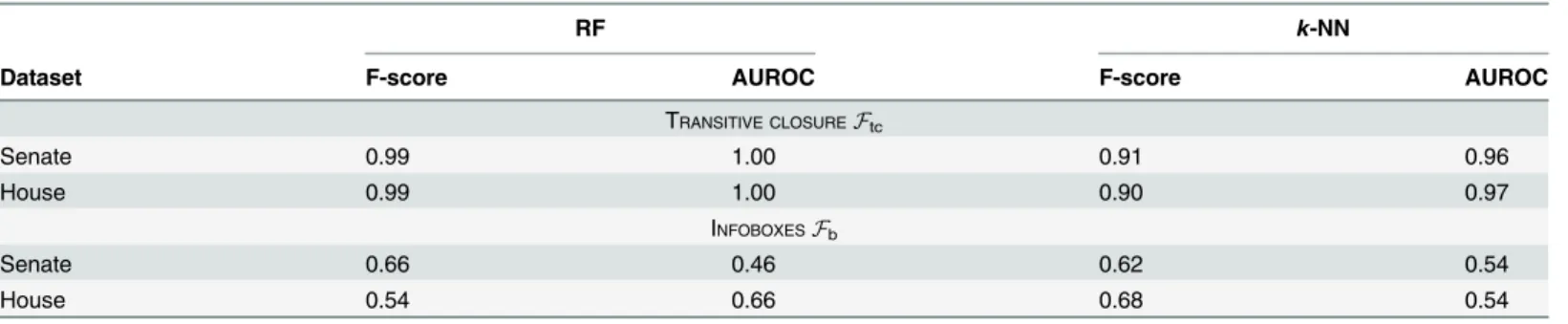 Table 2. Ideological classification results.