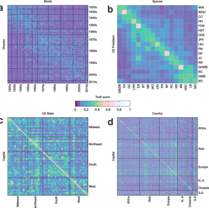 Fig 3. Automatic truth assessments for simple factual statements. In each confusion matrix, rows represent subjects and columns represent objects.