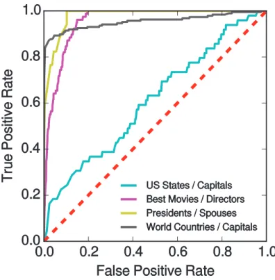 Fig 4. Receiver Operating Characteristic for the multiple questions task. For each confusion matrix depicted in Fig 3 we compute ROC curves where true statements correspond to the diagonal and false statements to off-diagonal elements