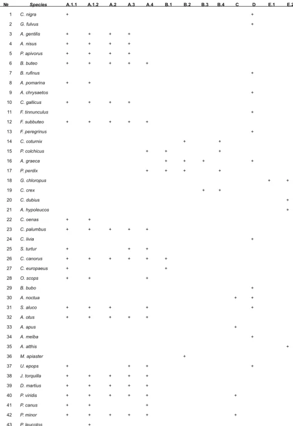 Table 2. %LUGVQHVWLQJLQGLIIHUHQWKDELWDWW\SHVLQ9UDFKDQVNL%DONDQ1DWXUH3DUN