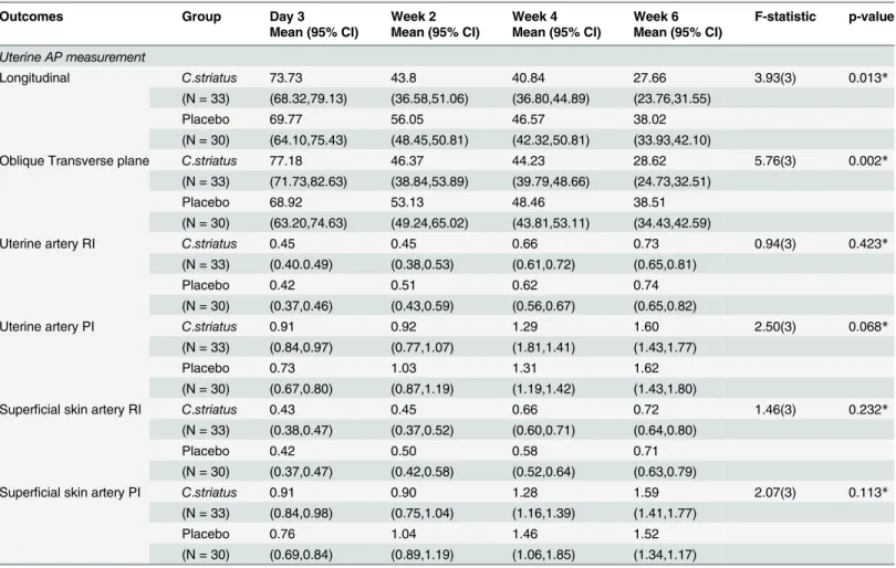 Table 2. Between group differences based on time for longitudinal, oblique transverse planes of uterine AP measurements or RI and PI measure- measure-ments of the uterine and superficial arteries (ITT analysis, N = 63).