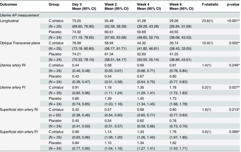 Table 3. Between group differences based on time for longitudinal, oblique transverse planes of uterine AP measurements or RI and PI measure- measure-ments of the uterine and superficial arteries (per protocol analysis, N = 49).