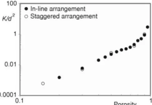 Figure  3  also  reveals  that  the  effect  of  geometry  (i.  e.,  in-line  and  staggered   arrange-ments)  is  only  significant  outside  the  linear  (Darcy's  regime)  flow