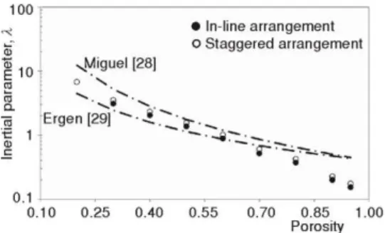 Figure 7. Logarithmic plot showing the  dependence of the dimensionless inertial  parameter   on the porosity 