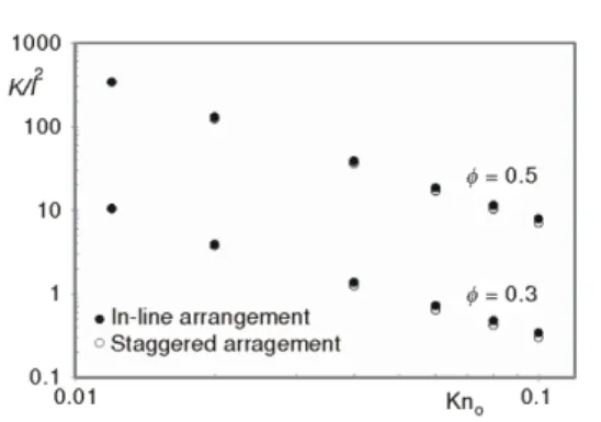 Figure 10. Logarithmic plot showing the  dependence of the ratio of intrinsic permeability  to distance of the mean-free path (K/l 2 ) on the  Knudsen number 