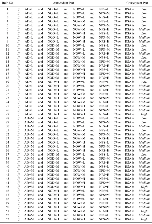 Table 4. If–Then rules used in the study.