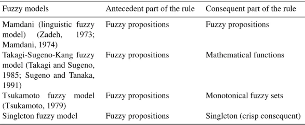 Table 2. Existing rule-based fuzzy models and their main differences (After Alvarez-Grima, 2000).