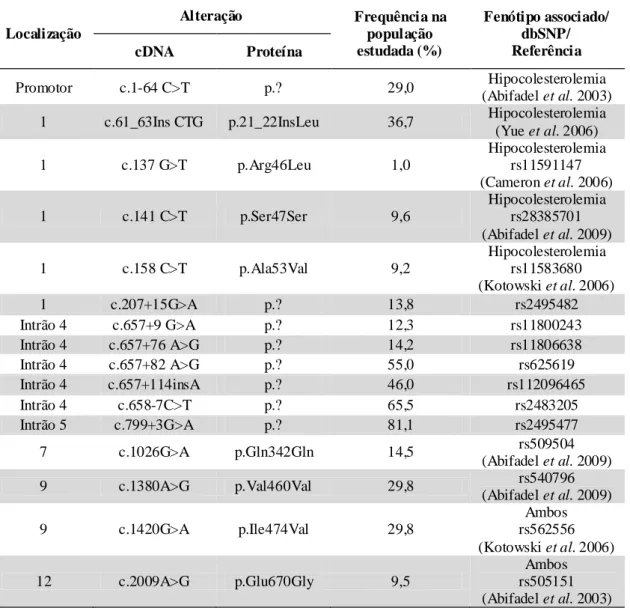Tabela III.1.2 – Alterações encontradas no gene PCSK9 e sua frequência nos CI estudados