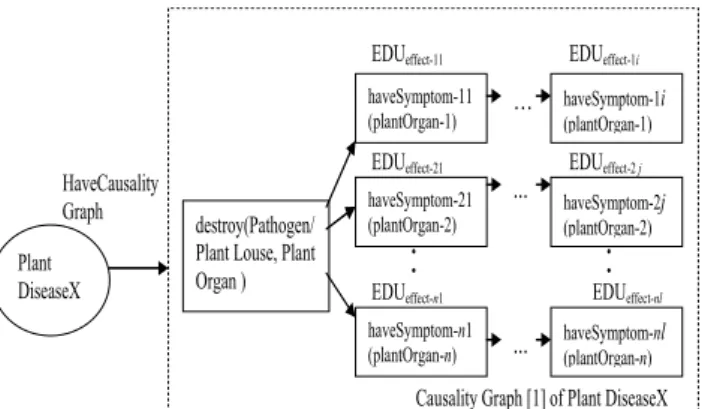 Fig. 2 Visualization of the causality graph [1] 