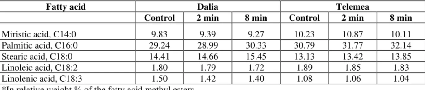 Table 2. Changes of fatty acid composition* of cheeses Dalia and Telemea due to microwave treatment 