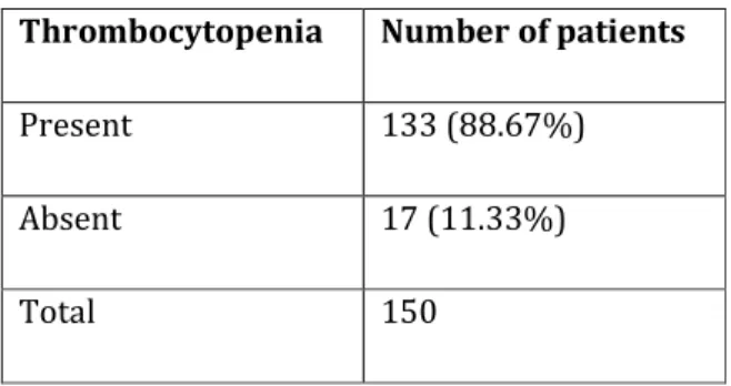 Table 2: P. Vivax with Thrombocytopenia 