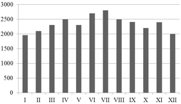 Figure 1. Evolution of the monthly quantities of  domestic waste produced in Pucioasa tourist 