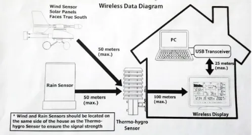 Fig. 3.15 -Imagem do Manual de Instruções da Estação meteorológica TFA 