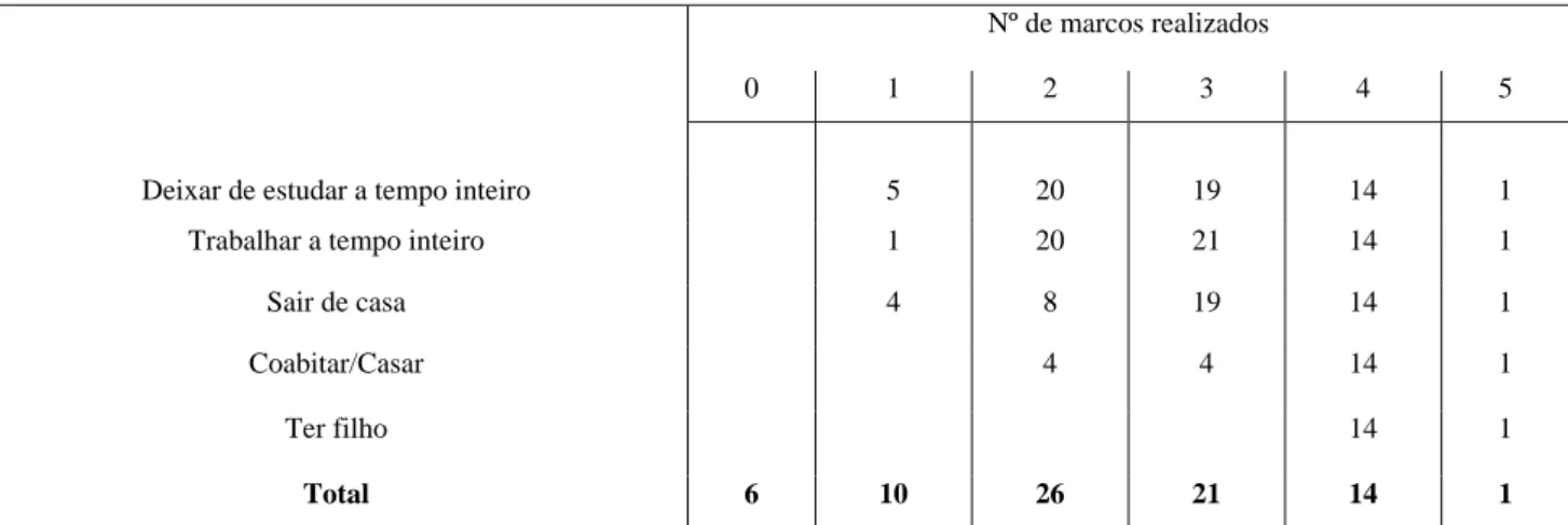 Tabela 4 – Distribuição por tipo e número de marcos de transição 