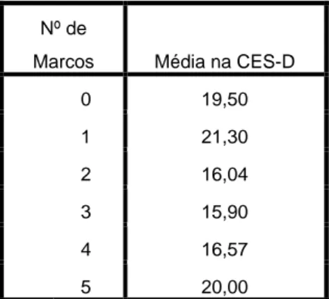 Tabela 7 – Média de pontuações na CES-D por Nº de Marcos realizado 