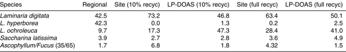 Table 3. Percentage of total regional emissions visible at site.