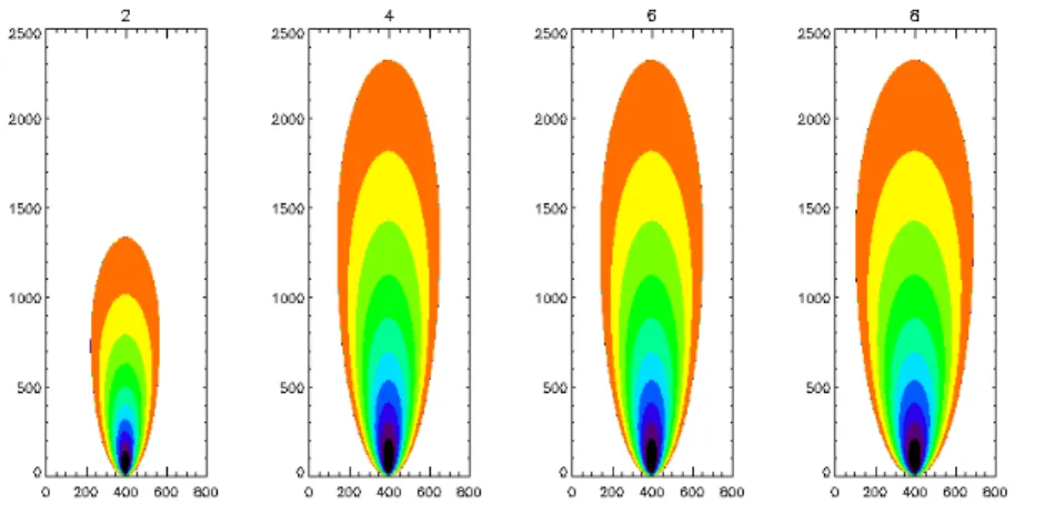 Fig. 4. Footprints used in this model, at 2, 4, 6, 8 and 10 m/s windspeed.