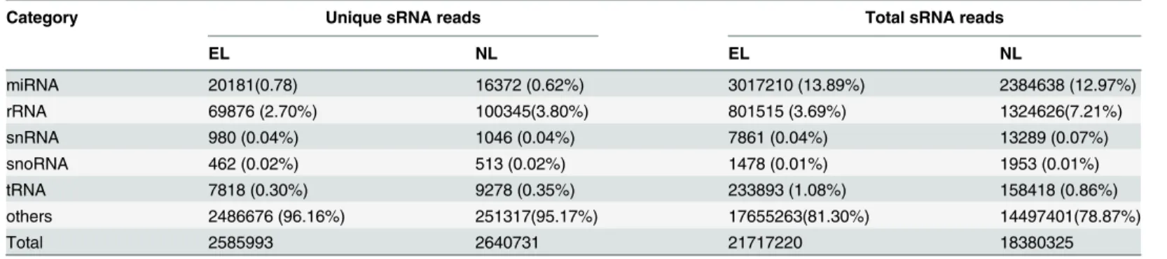 Table 3. Non-coding RNAs among the small RNAs in the epiphyllous ovule leaves and normal leaves libraries.