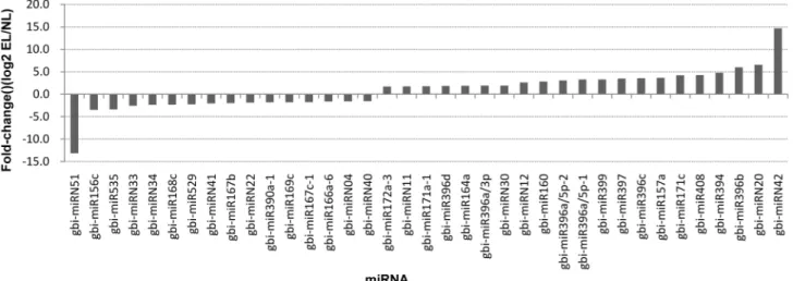 Fig 4. Differentially expressed miRNAs in epiphyllous ovule leaves (EL) compared with normal leaves (NL)