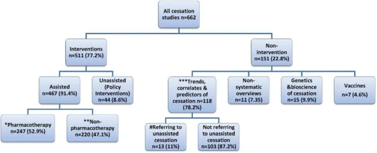 Figure 1. Focus of original research and reviews of 662 smoking cessation papers indexed by Medline, 2007–2008 (percent of all papers)