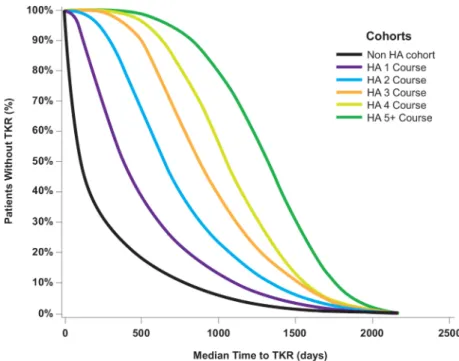 Fig 2. Time-to-TKR as a function of number of courses of HA injection. Each individual comparison of an HA User cohort to HA Non-users was significant (p &lt; 0.0001; see Table 3)