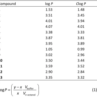 Table 2. Lipophilicity descriptors obtained experimentally (log P)  and by theoretical calculation (Clog P)