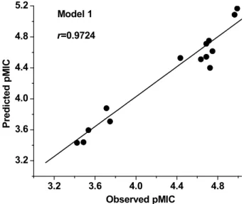 Figure 1. Relationship between pMIC values obtained  experimentally and by calculation