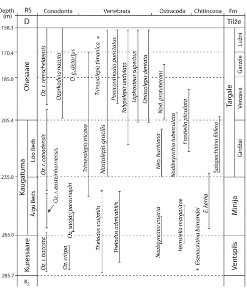 Fig. 4. Ranges of the most important conodont, vertebrate, ostracode and chitinozoan species in the Kolka-54 core section, based on partly modified data from Viira (1999), Märss (1986) and Sarv (1977) and new data by V
