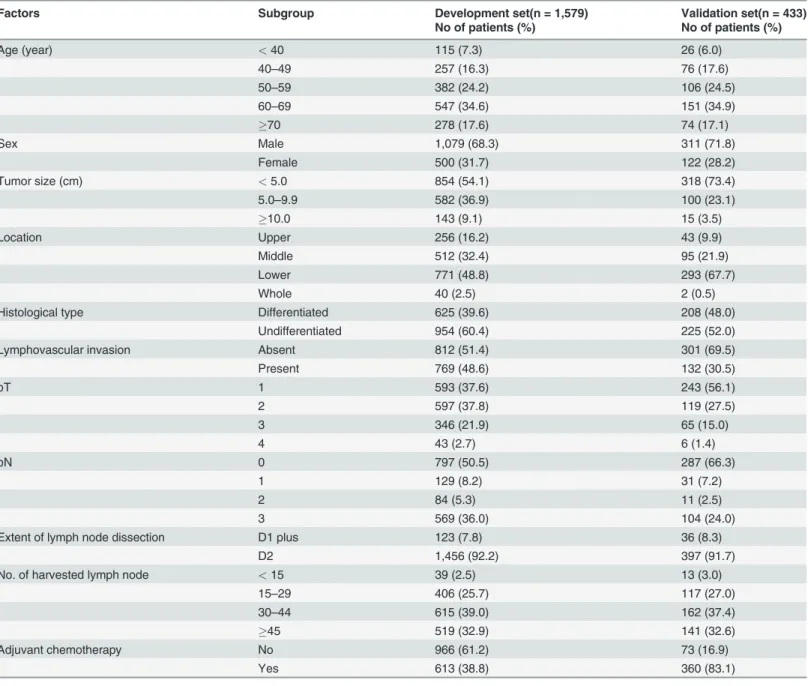 Table 1. Demographic and Clinicopathological Characteristics of the Development and Validation set.