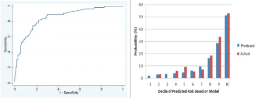 Fig 2. The ROC curves (a) represents the discrimination ability of the model measured by the C-index was 0.831 (95% CI, 0.784 – 0.878)