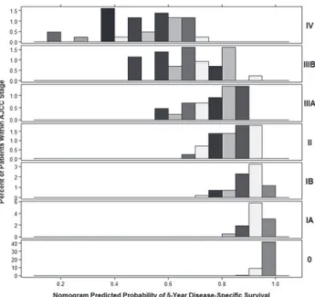 Fig 3. Distribution of nomogram predictions within each AJCC stage grouping.