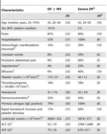Table 1. Demographic information about the study population with dengue fever (DF) 1 .