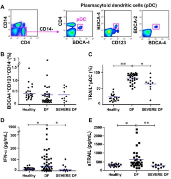 Figure 1. TRAIL and IFN- a expression on dengue fever (DF) patients. PBMCs from acute dengue fever patients were analyzed for mTRAIL expression on pDCs gated as CD14 2 , CD3 2 , CD4 + , CD123 + and BDCA-4 + (A)
